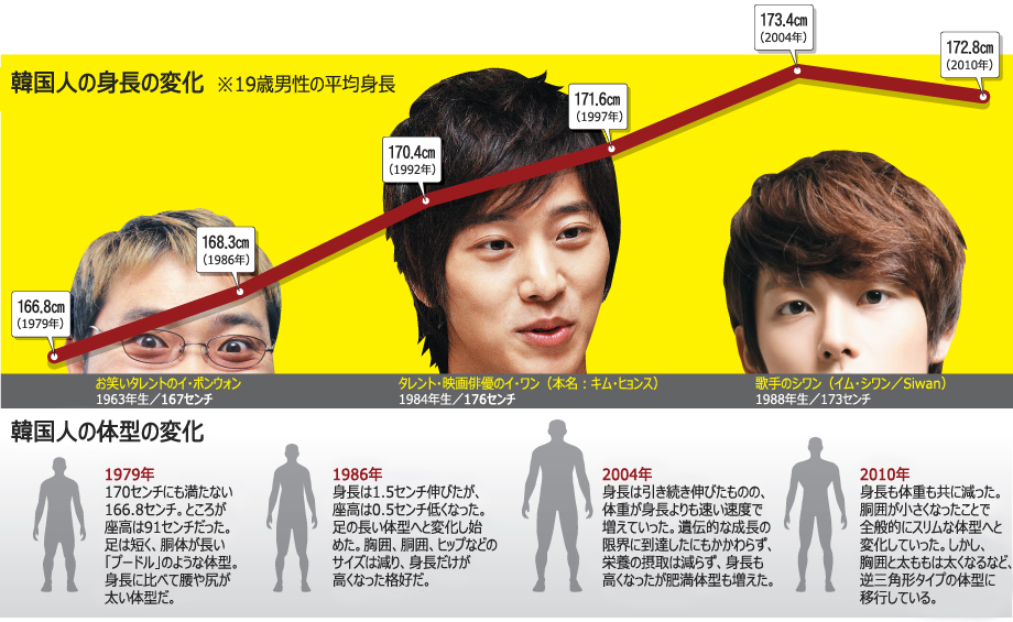 10年前より平均身長が低くなった韓国人 その理由とは Chosun Online 朝鮮日報