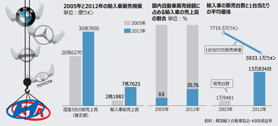 輸入車のシェア、販売額ベースで20%突破