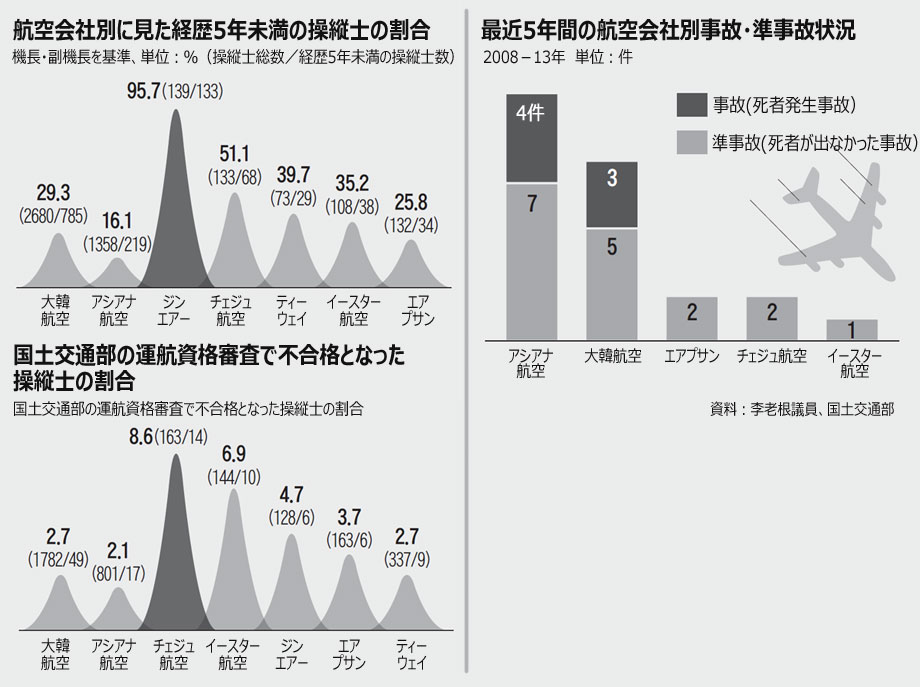 格安航空会社、操縦士の半分は経歴5年未満