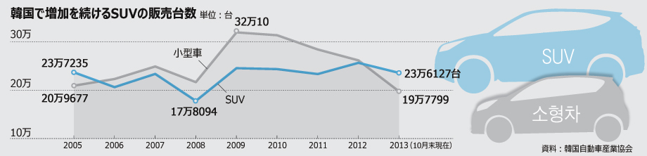 好調続くSUV販売、8年ぶり小型車上回る
