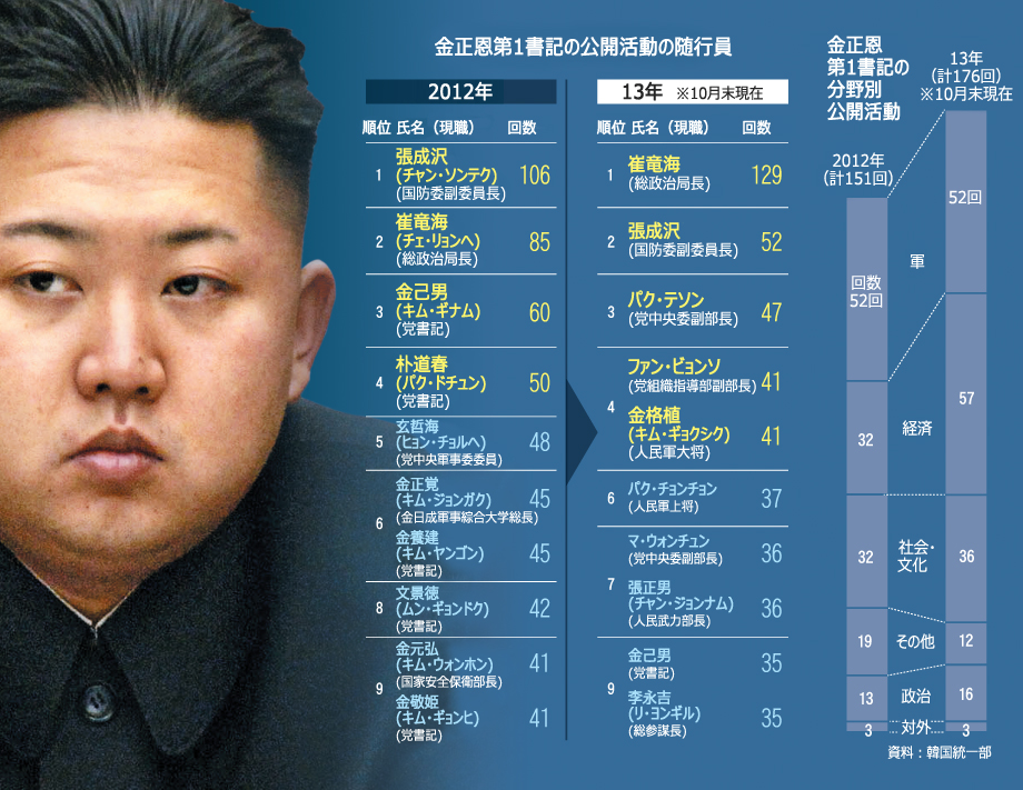 軍と党の間で綱渡りの金正恩政権、核・経済並行路線のワケ