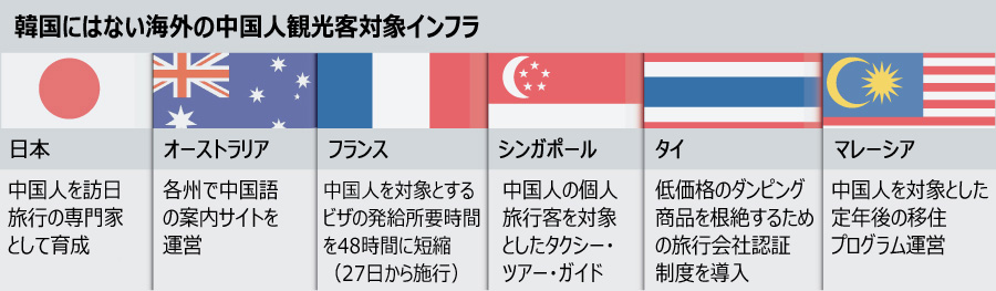 韓国の観光インフラ、中国人向けは「劣悪」