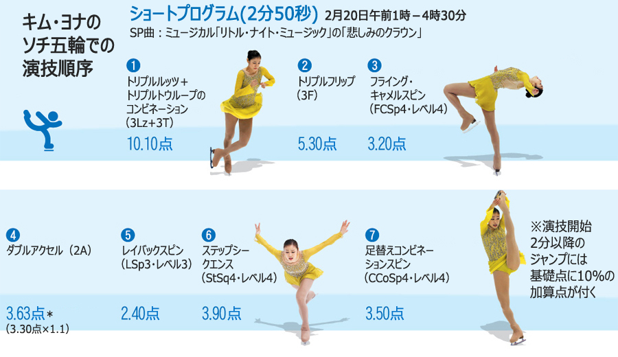 インフォグラフィックス：ヨナ、ノーミス演技で2連覇に挑戦