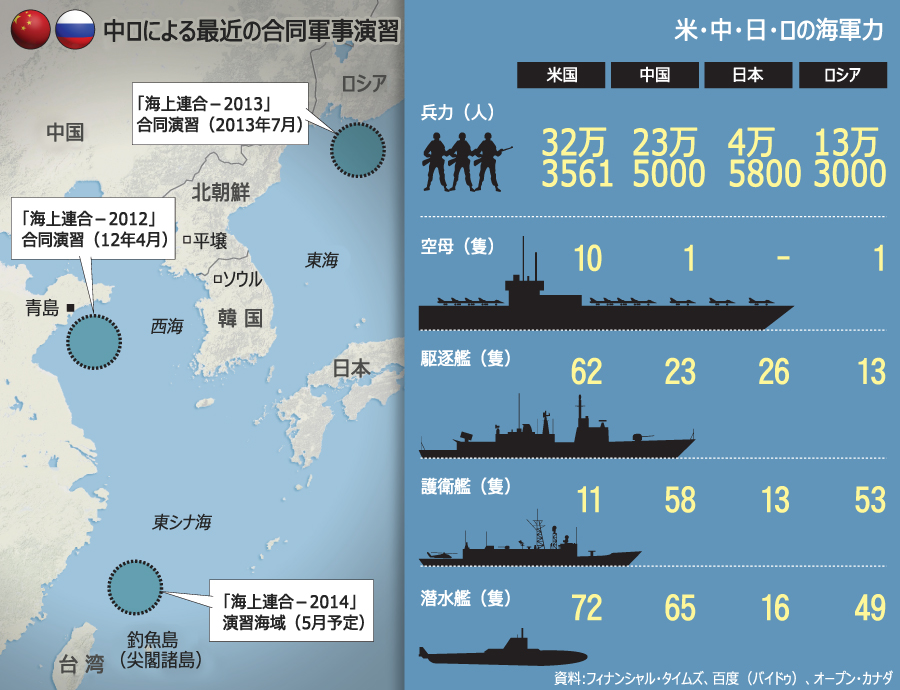 中ロ、大規模合同演習で日本をけん制