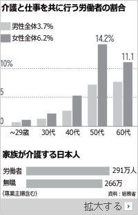 「長寿大国・日本」の影…年間10万人が介護離職