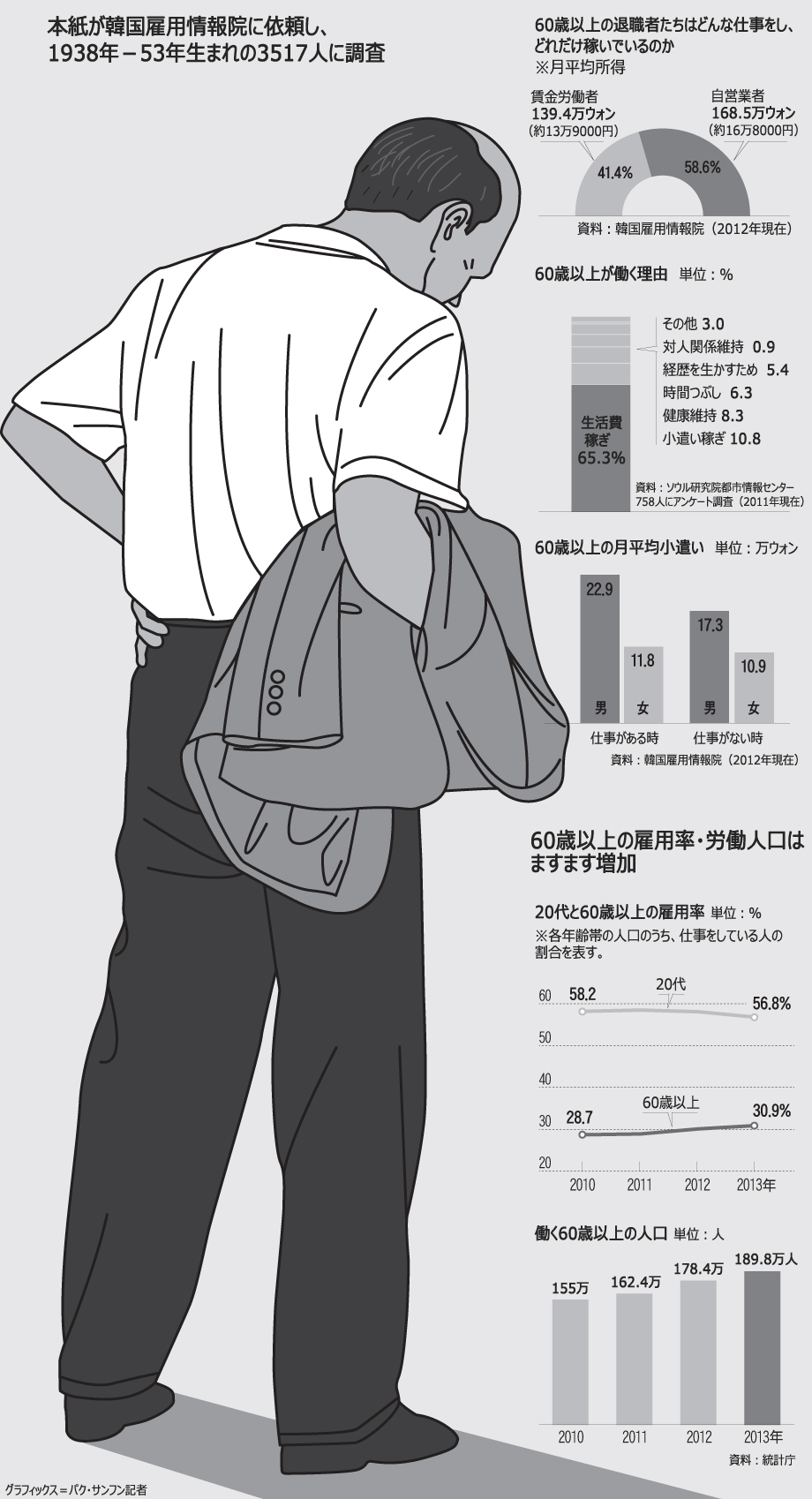 定年退職後就業で低福祉社会のツケを払う韓国人