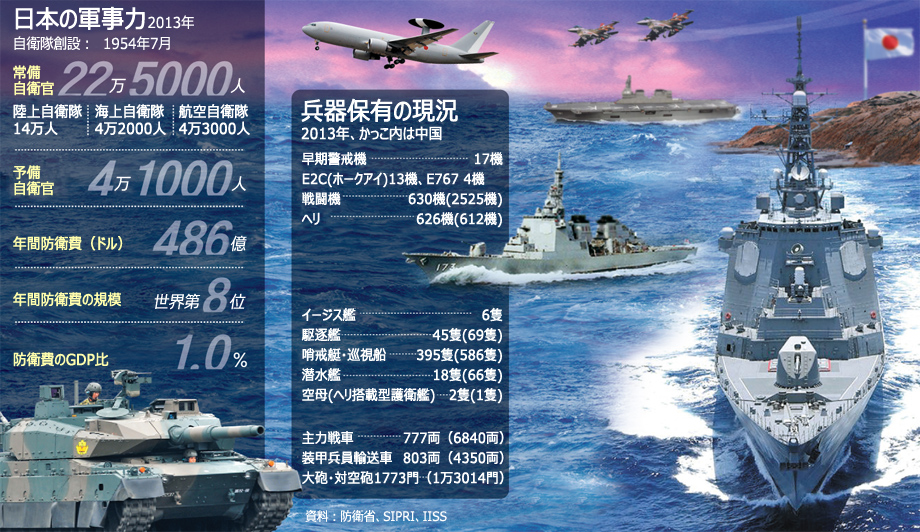 集団的自衛権：日本の軍事力、中国に匹敵との見方も
