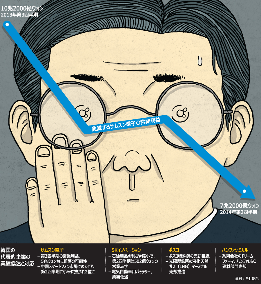 業績悪化サムスン電子が組織再編へ