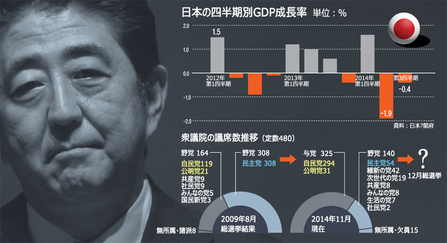 アベノミクス：安倍首相、解散総選挙で「逃げノミクス」