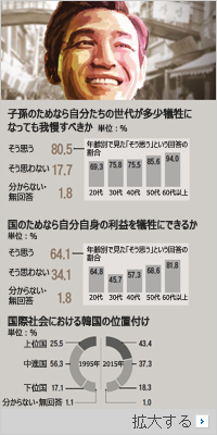 韓国人に聞いてみた「国際社会で韓国はどのレベル?」