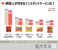 韓国人に聞く：好きなインスタントラーメンは？