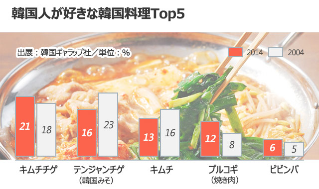 韓国人に聞く：一番好きな韓国料理は？