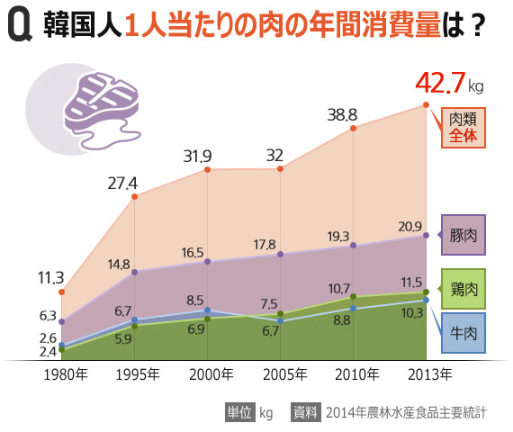韓国人に聞く：1人当たりの肉消費量は？