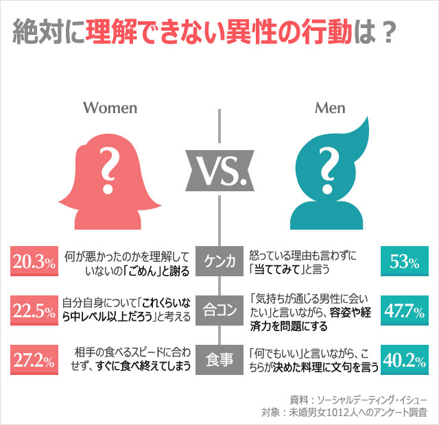 気になるデータ：どうしても理解できない異性の行動は？