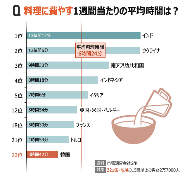 気になるデータ：韓国人、料理への関心は世界最下位!?