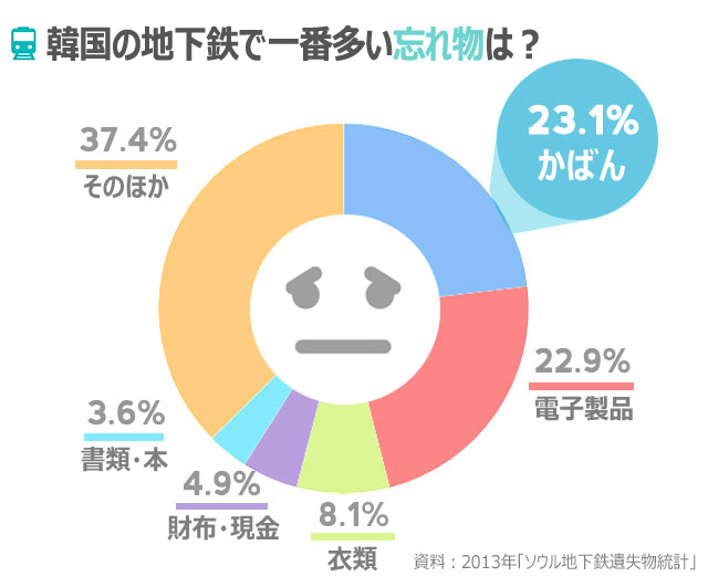 気になるデータ：韓国の地下鉄で一番多い忘れ物は？