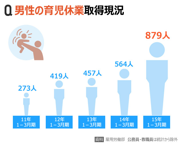 気になるデータ：イクメン時代、男性の育児休業取得状況は？
