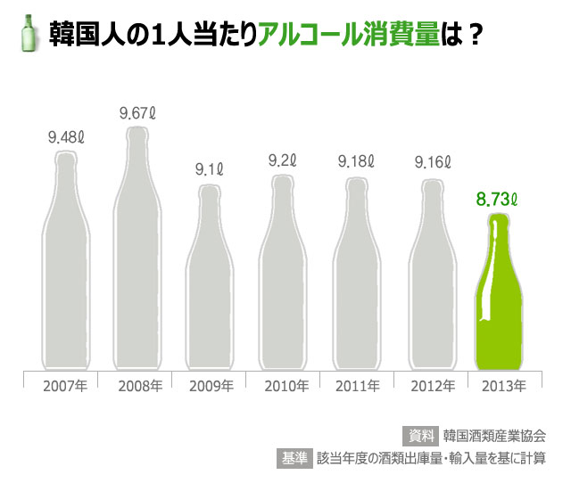 気になるデータ：韓国人のアルコール消費量の推移