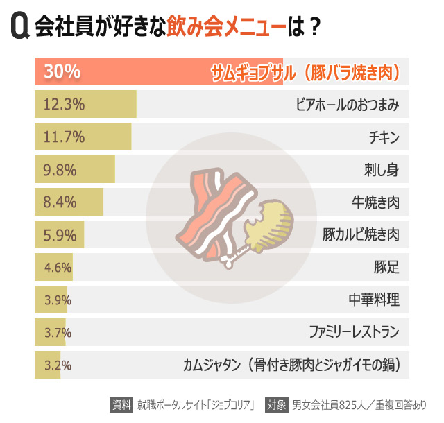 気になるデータ：会社員が好きな飲み会メニュー1位は？