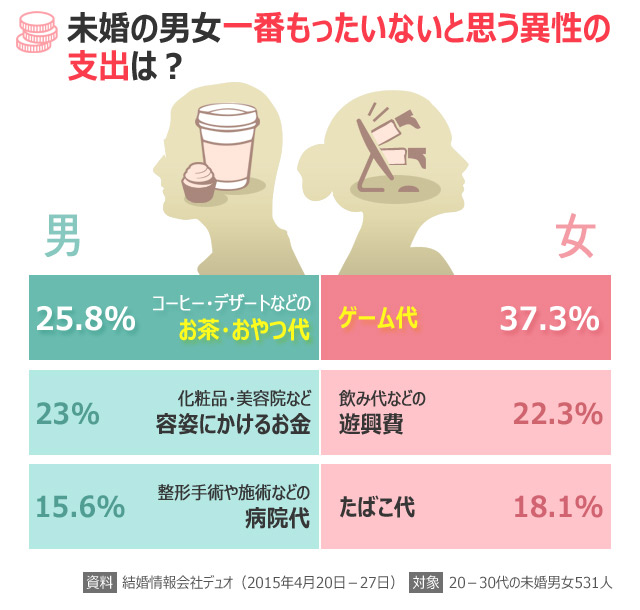 韓国人に聞く：一番もったいないと思う異性の支出は？