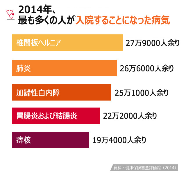 気になるデータ：昨年病院に行った理由1位は？