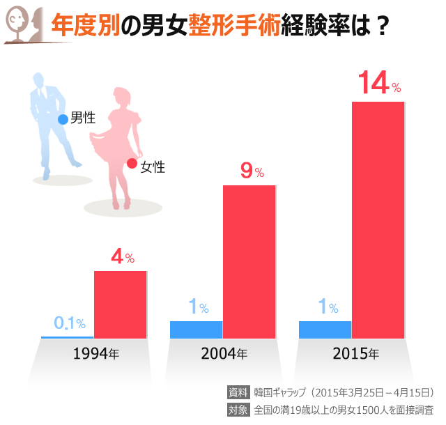 韓国人に聞く：年度別の男女整形手術経験率は？