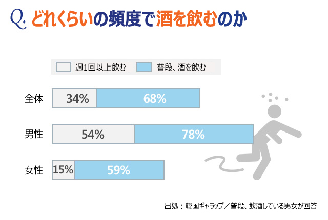 韓国人に聞く：飲酒の頻度はどれくらい？