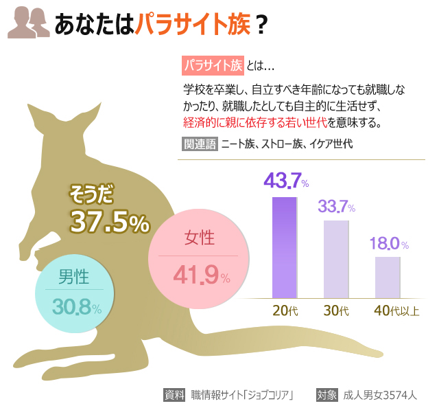 韓国人に聞く：あなたはパラサイト族？