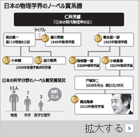 【記者手帳】師弟3代40年、日本の科学力を支える「根気強さ」