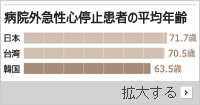 急性心臓マヒ発生平均年齢、韓国63.5歳・日本71.7歳