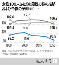 「性比不均衡社会」で男性は暴力的、米大学が解明