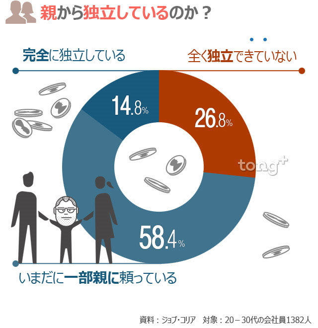 気になるデータ：韓国人、就職後も親からの援助が欠かせない？