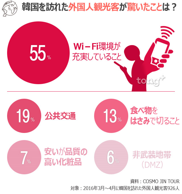 気になるデータ：外国人観光客が韓国で驚いたことは？