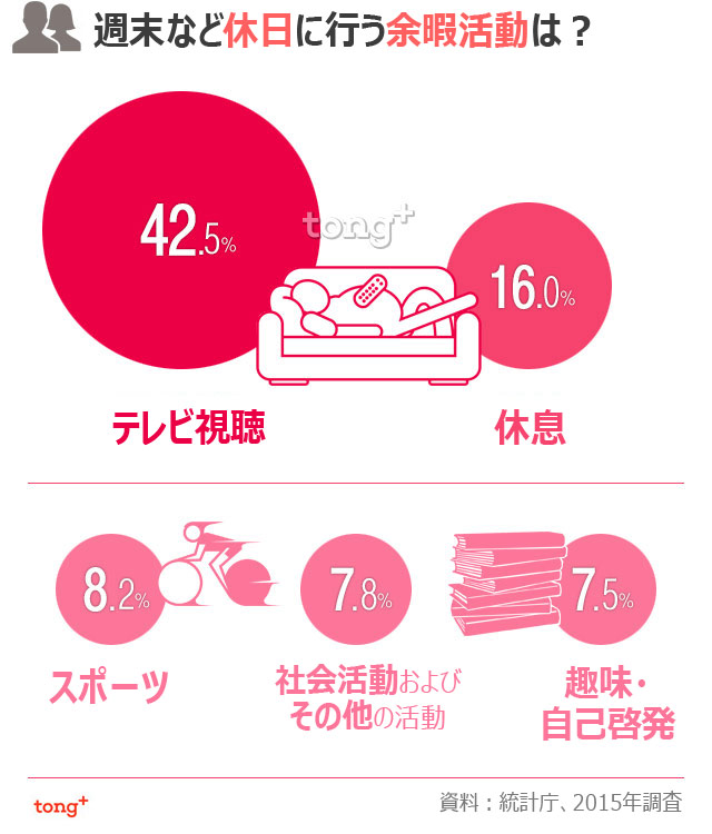 気になるデータ：ソウル市民は休日に何をしている？