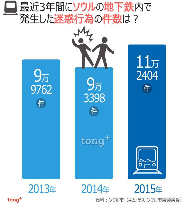 気になるデータ：ソウル地下鉄内の迷惑行為、最も多いのは？