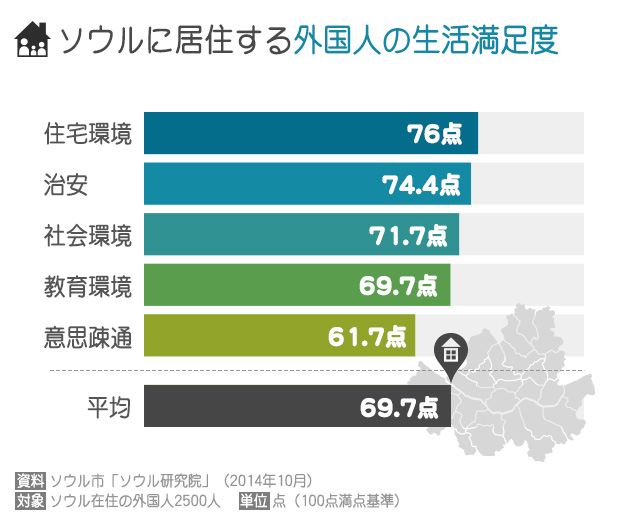 気になるデータ：ソウル在住外国人に聞く、生活満足度は？