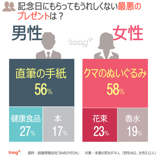 韓国人に聞く：記念日にもらいたくない最悪のプレゼントは？