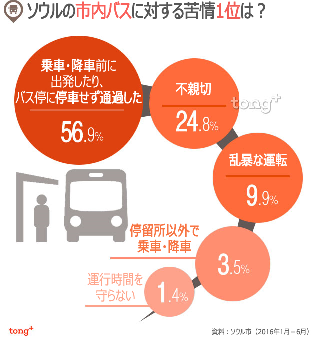 気になるデータ：ソウル市内バスに対する苦情1位は？