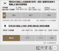 「病院は家から5分」　日本の高齢者は30％・韓国は6％