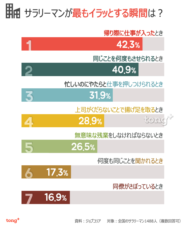 韓国人に聞く：サラリーマンが最もイラッとする瞬間は？
