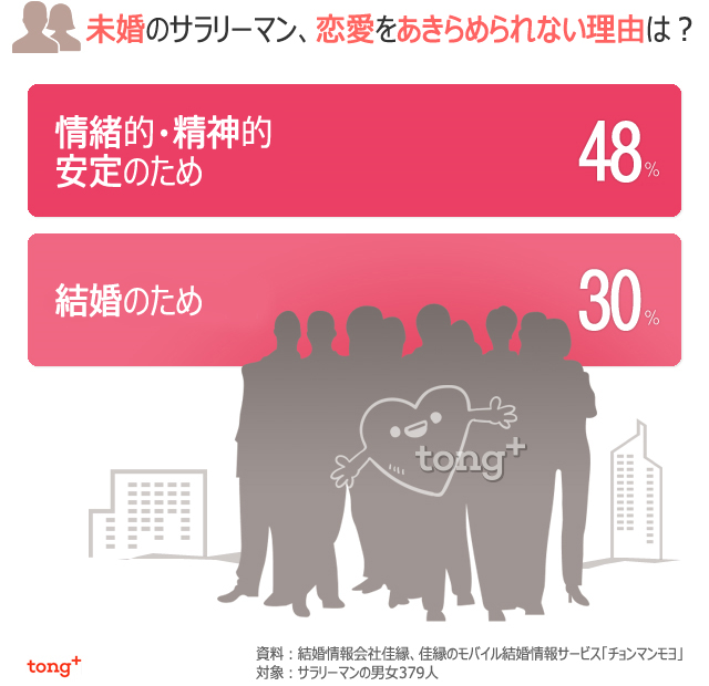 韓国人に聞く：未婚のサラリーマン、恋愛をあきらめられない理由は？
