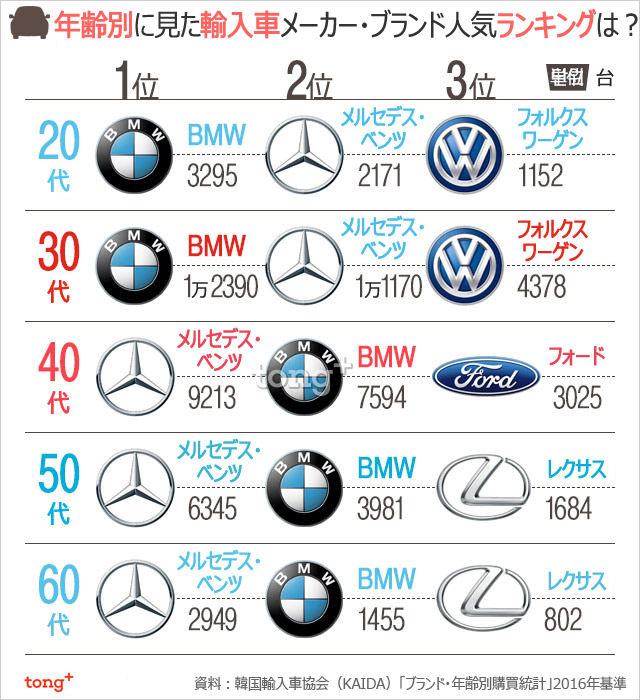気になるデータ：輸入車市場最大の顧客は30代、人気ブランドは？