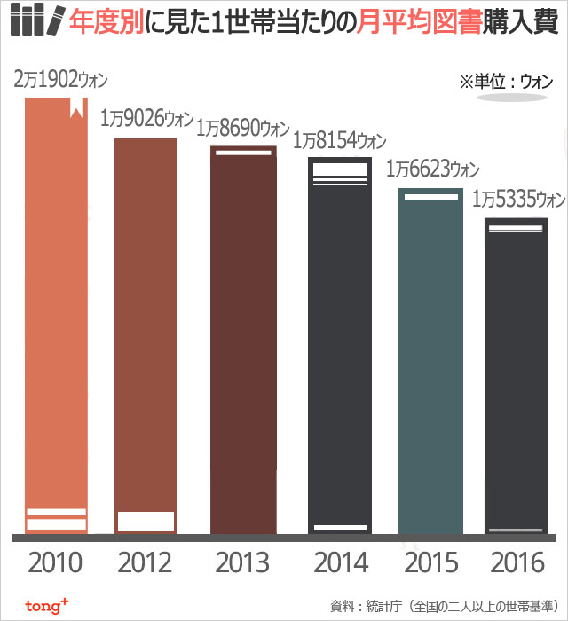 気になるデータ:1世帯当たりの図書購入費、歴代最低に