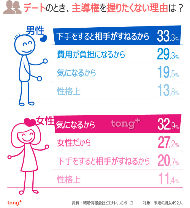 韓国人に聞く：デートの主導権を握りたくない理由は？