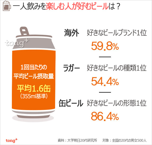 気になるデータ：一人飲み好きの20代に人気のビールは？