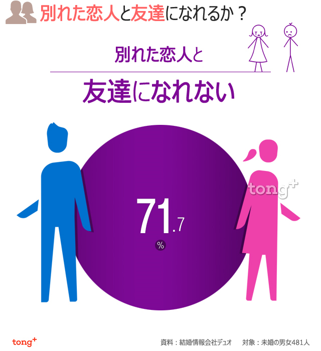 韓国人に聞く：別れた恋人と友達になれる？