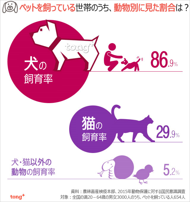 気になるデータ：韓国人2割がペット飼育、人気の動物は？