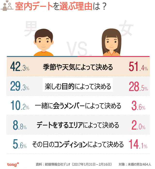 韓国人に聞く：室内デートが人気、その理由は？