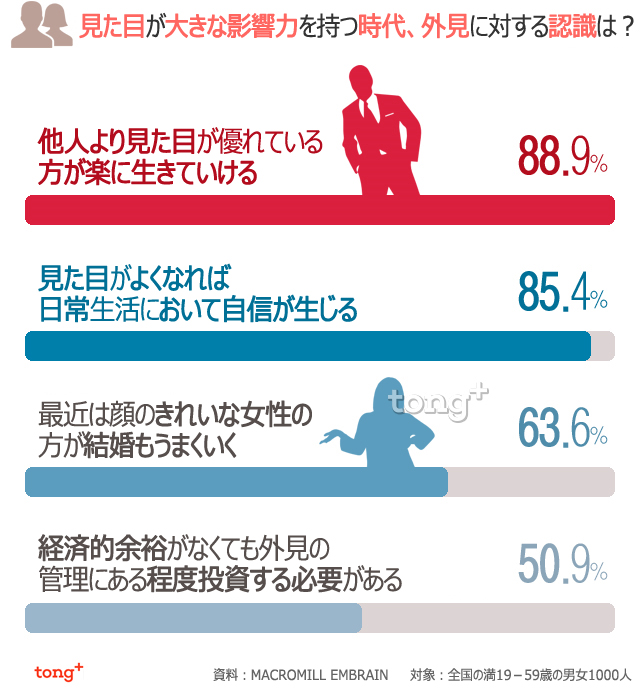 韓国人に聞く：人は見た目で決まる？　外見意識調査