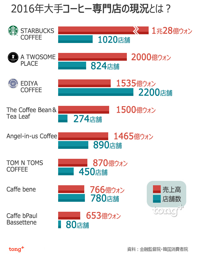 気になるデータ：韓国人のコーヒー消費量、1人当たり年間500杯